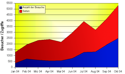 Zugriffs-Statisitk olfsworld.de